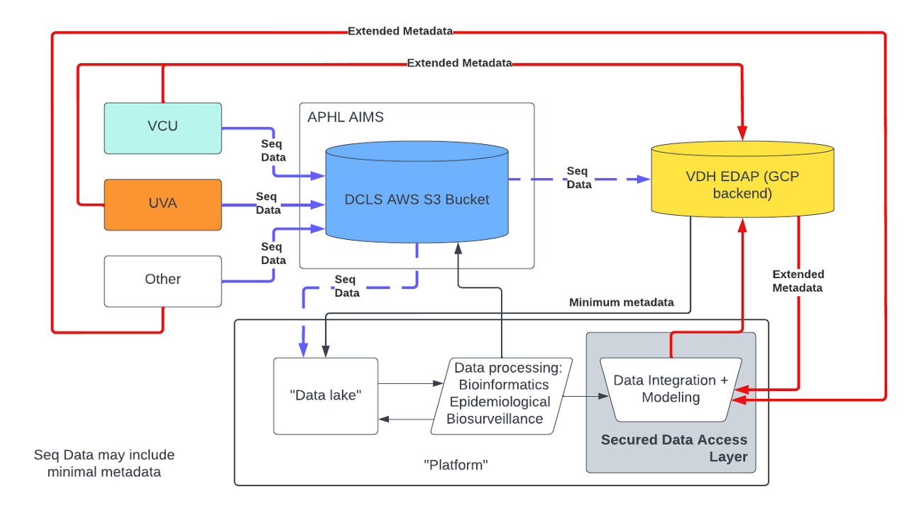 The proposed data architecture for building out a secure platform that would integrate data from multiple sources, including extended metadata from VDH, and S3 buckets used by DCLS. Dotted lines indicate that either one or both connections could be established.