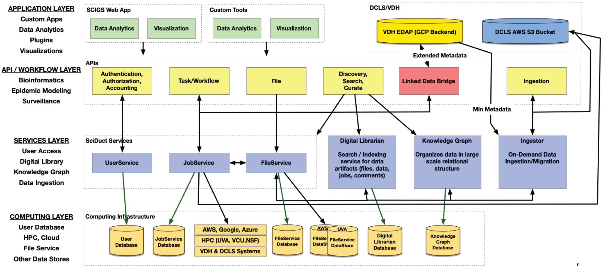 "Conceptual layered and privacy-sensitive tiered-access SCIGS system architecture"