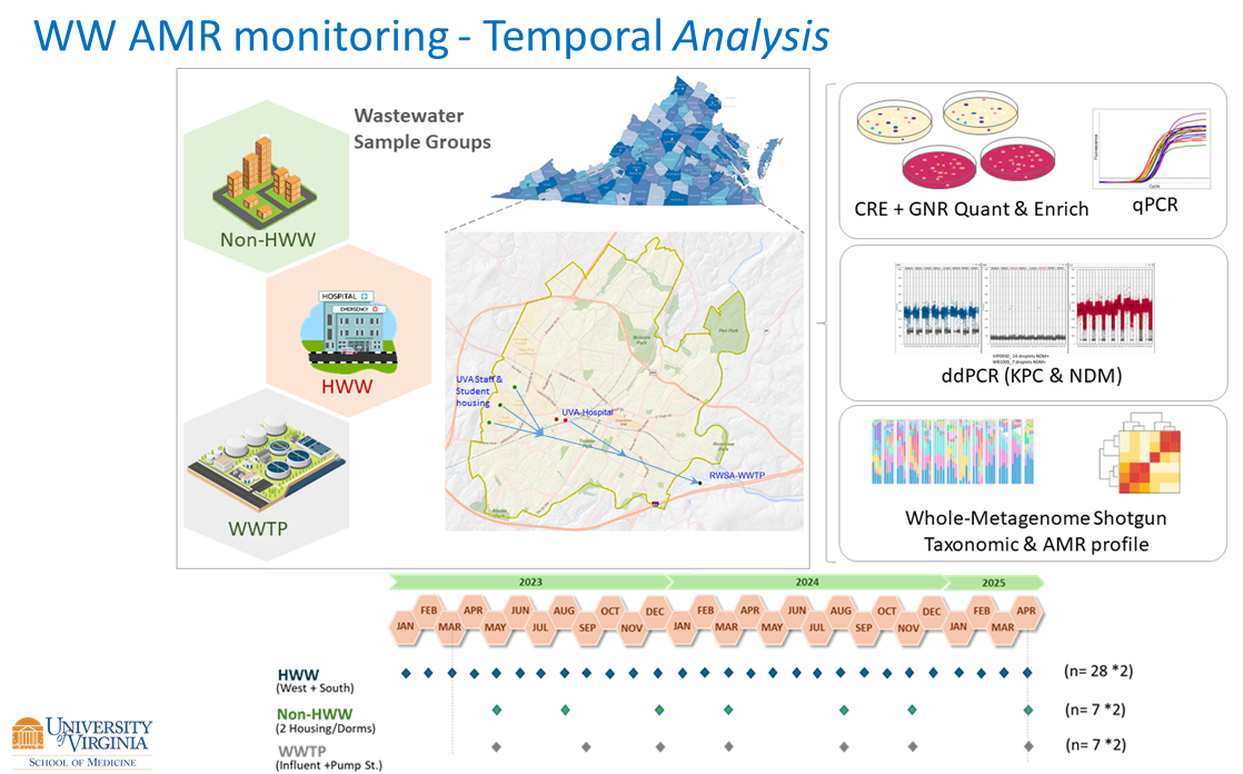 AMR Wastewater Monitoring